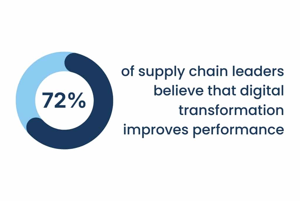 72% of supply chain leader believe that digital transformation improves performance | COO Executive Recruitment