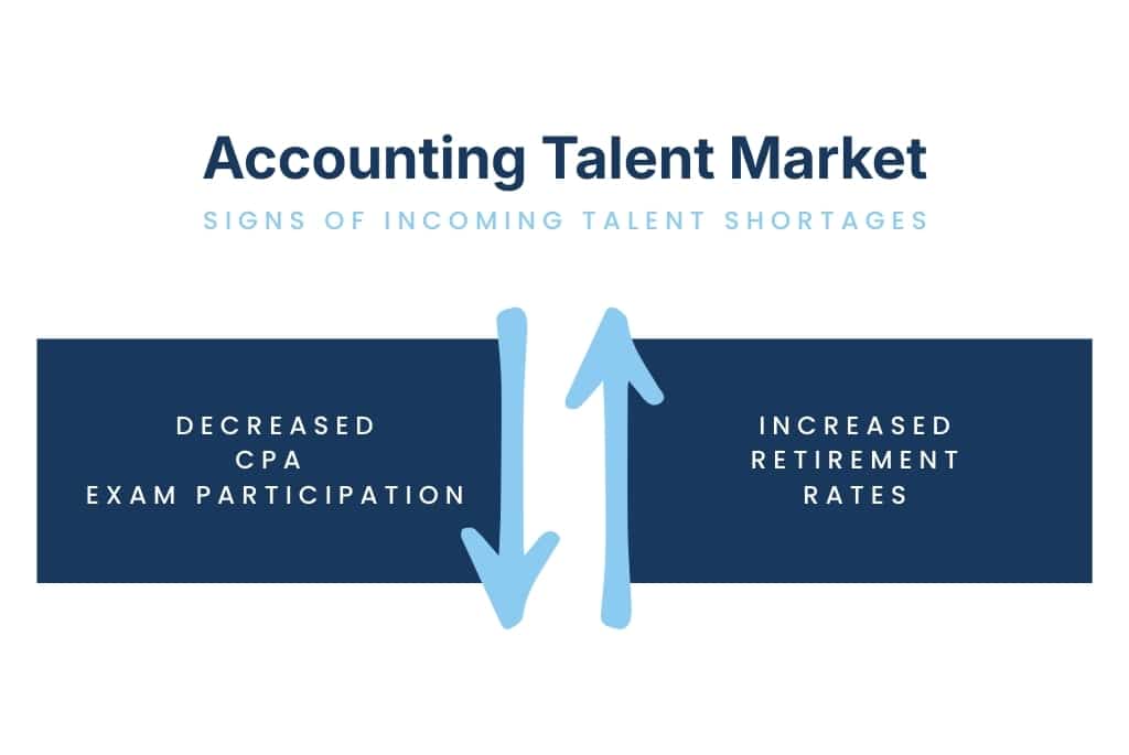 Accounting Trends: Signs of shortages in the accountant talent market