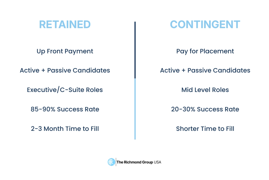 Retained vs Contingency Search characteristics