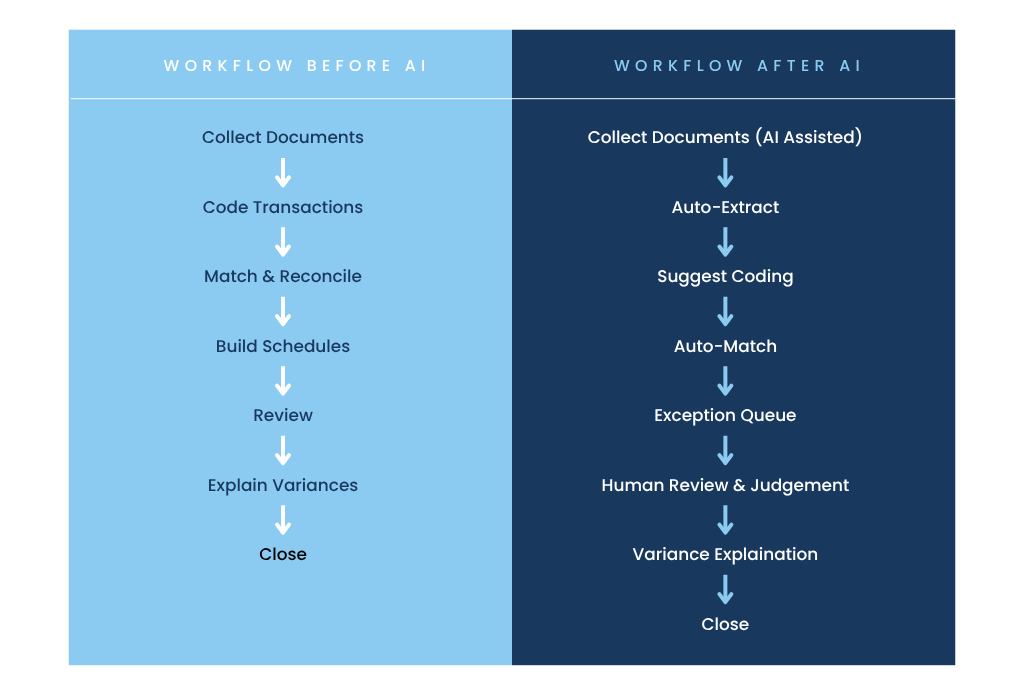 Accounting process before and after the use of AI