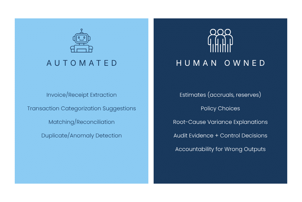 What is not AI automated in accounting vs human owned