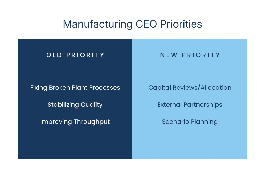 Manufacturing CEO priorities