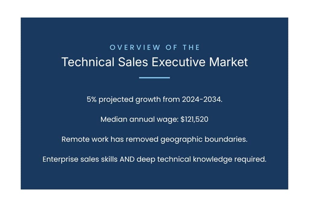 Overview of the Technical Sales executive hiring market