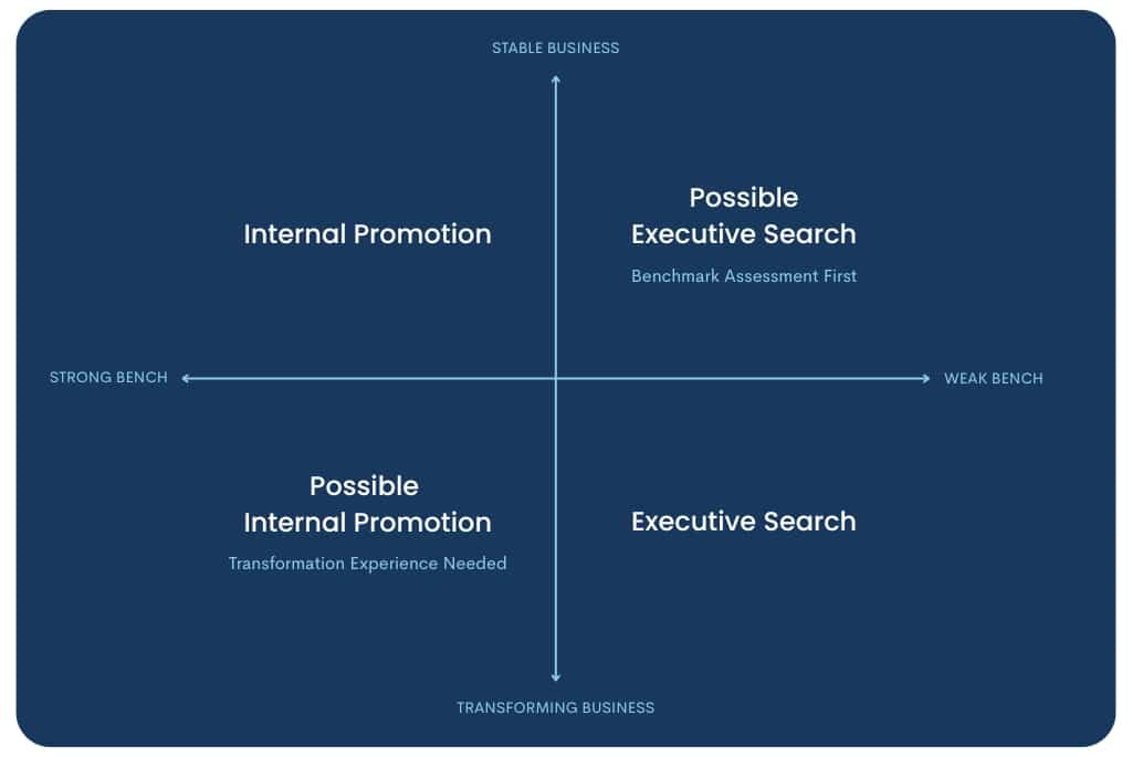 Executive Search vs Internal Promotion Situation Matrix