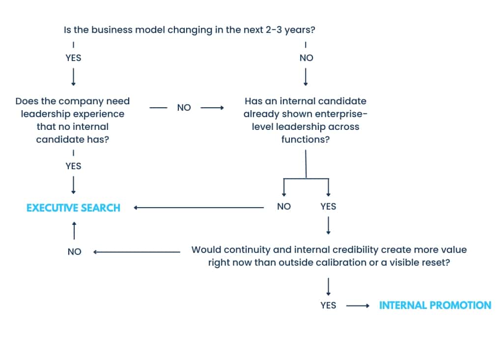 Executive Search vs Internal Promotion Decision Tree