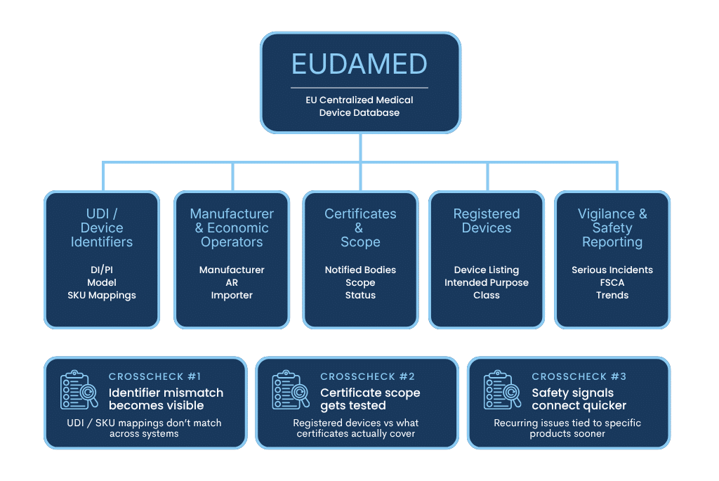 EUDAMED crosschecking