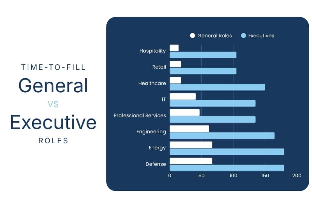 Time to fill for general vs executive roles
