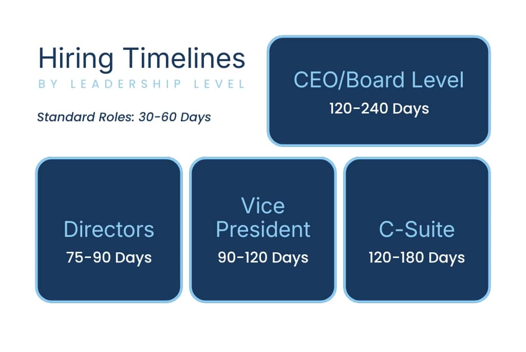 Hiring timeline by leadership level