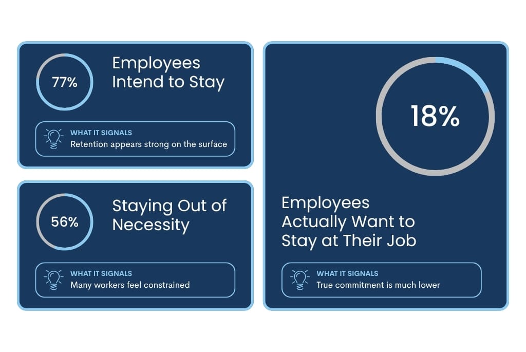 Percentage of people intending to stay in their job vs staying out of necessity vs employees that want to stay at their job