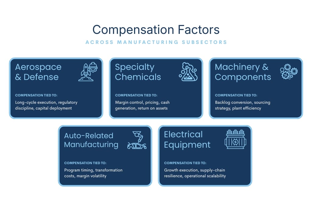 Compensation factors for manufacturing executives across manufacturing subsectors