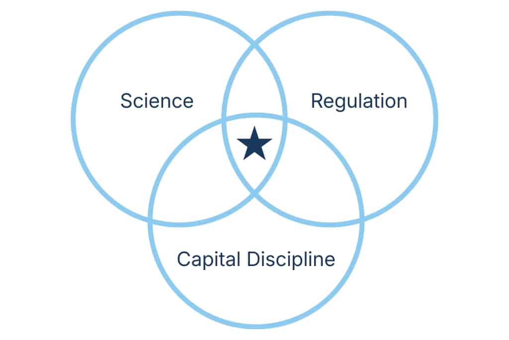 Venn Diagram of skills needed for a pharma executive. Overlap of science, regulation and capital discipline