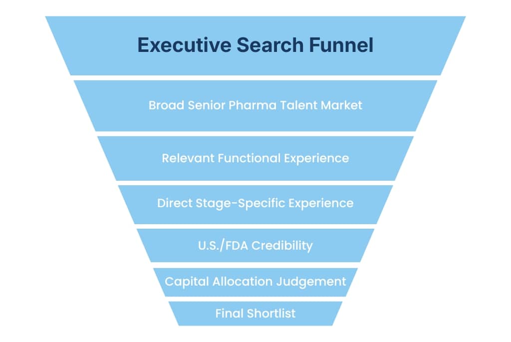 Executive search funnel for the pharma industry