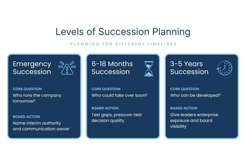 3 levels of succession planning for immediate, short term and long term needs